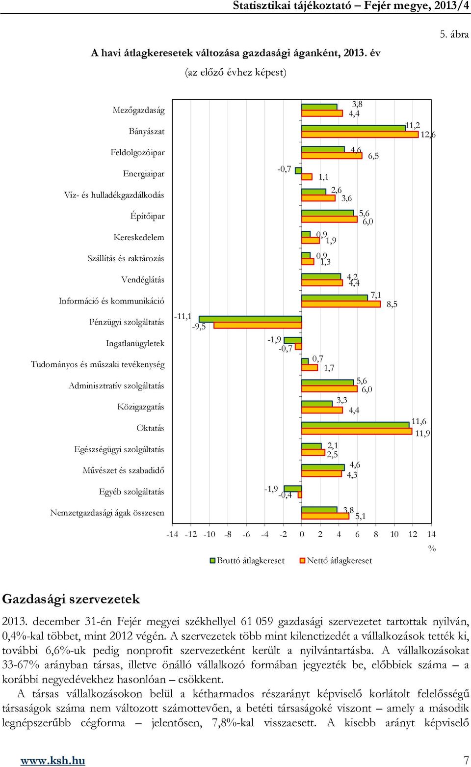 4,4 7,1 Információ és kommunikáció Pénzügyi szolgáltatás -11,1-9,5 Ingatlanügyletek -1,9 -,7 Tudományos és műszaki tevékenység,7 1,7 Adminisztratív szolgáltatás Közigazgatás 5,6 6, 3,3 4,4 Oktatás