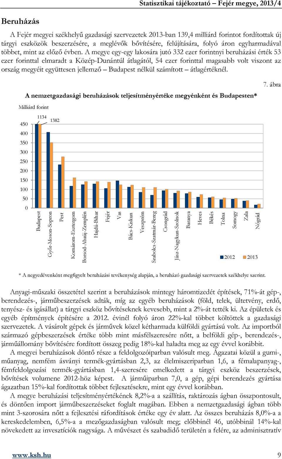 A megye egy-egy lakosára jutó 332 ezer forintnyi beruházási érték 53 ezer forinttal elmaradt a Közép-Dunántúl átlagától, 54 ezer forinttal magasabb volt viszont az ország megyéit együttesen jellemző