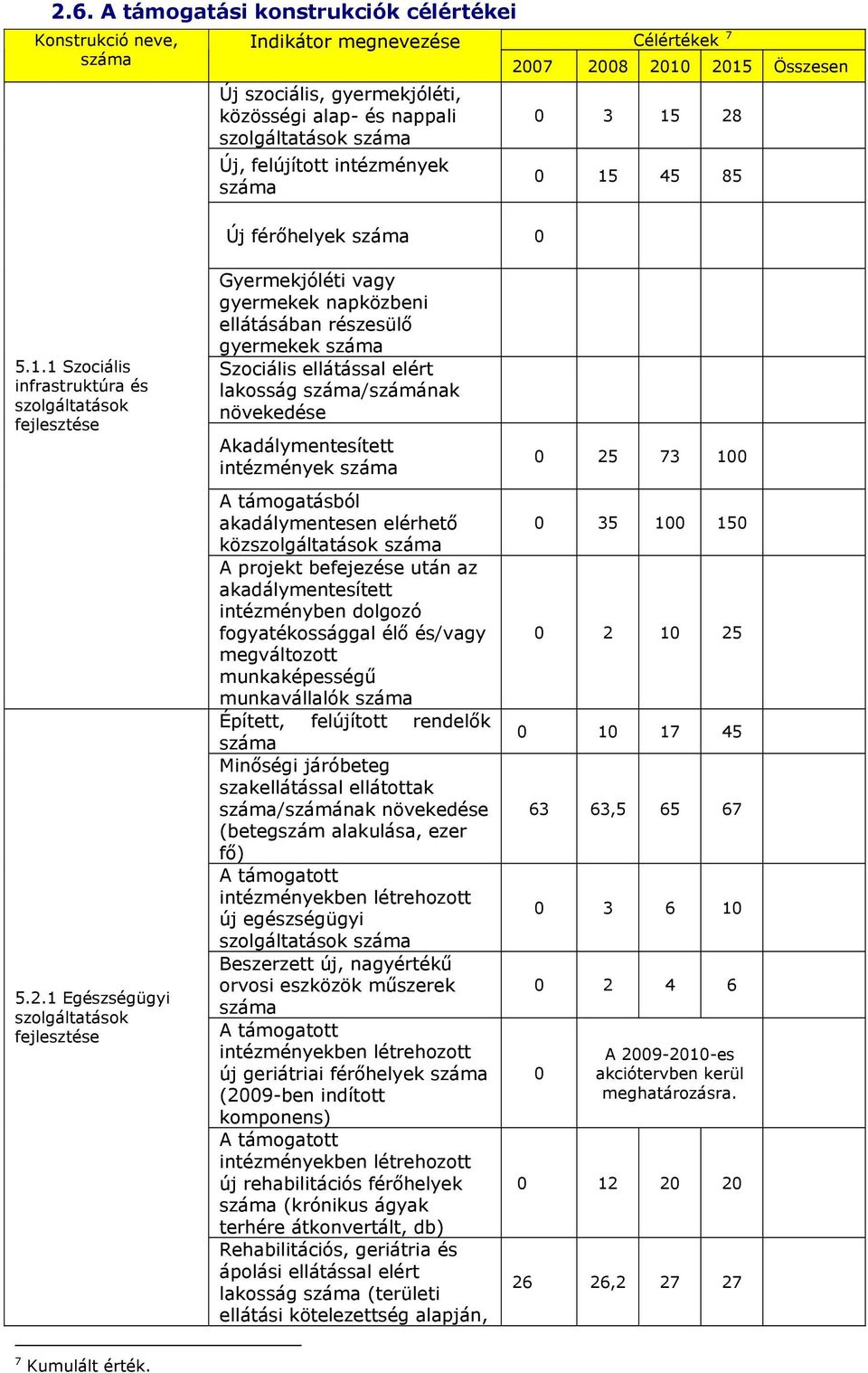 növekedése Akadálymentesített intézmények A támogatásból akadálymentesen elérhető köz A projekt befejezése után az akadálymentesített intézményben dolgozó fogyatékossággal élő és/vagy megváltozott