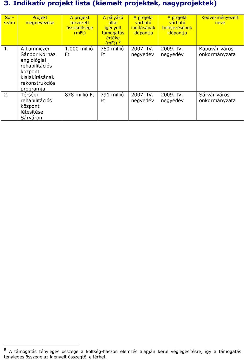000 millió Ft A pályázó által igényelt támogatás értéke (mft) 9 750 millió Ft 878 millió Ft 791 millió Ft A projekt várható indításának időpontja 2007. IV.