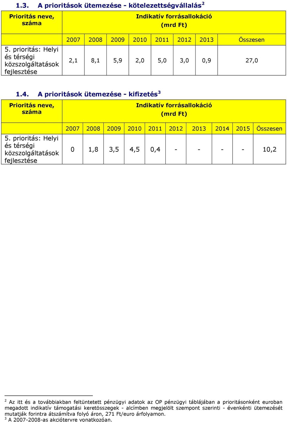 A prioritások ütemezése - kifizetés 3 Prioritás neve, 5.