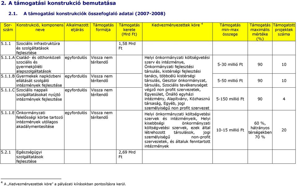 1 Egészségügyi Alkalmazott eljárás egyfordulós egyfordulós egyfordulós egyfordulós formája Vissza nem kerete (Mrd Ft) 1,58 Mrd Ft Kedvezményezettek köre 4 min-max összege maximális mértéke (%)