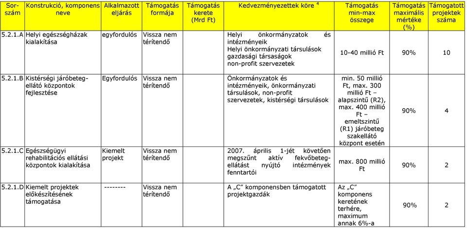 gazdasági társaságok non-profit szervezetek min-max összege maximális mértéke (%) Támogatott projektek 10