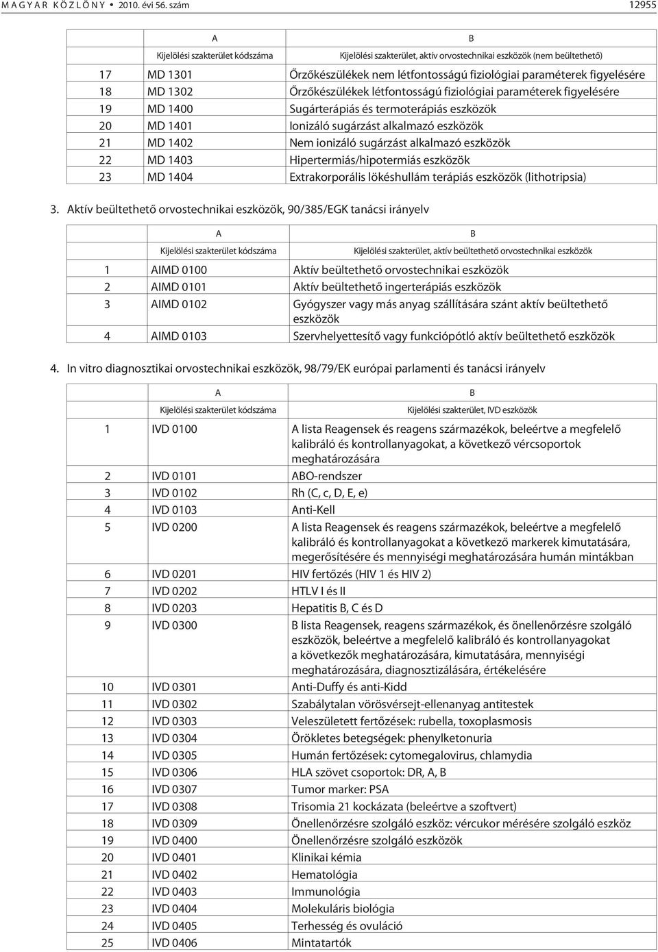 18 MD 1302 Õrzõkészülékek létfontosságú fiziológiai paraméterek figyelésére 19 MD 1400 Sugárterápiás és termoterápiás eszközök 20 MD 1401 Ionizáló sugárzást alkalmazó eszközök 21 MD 1402 Nem ionizáló