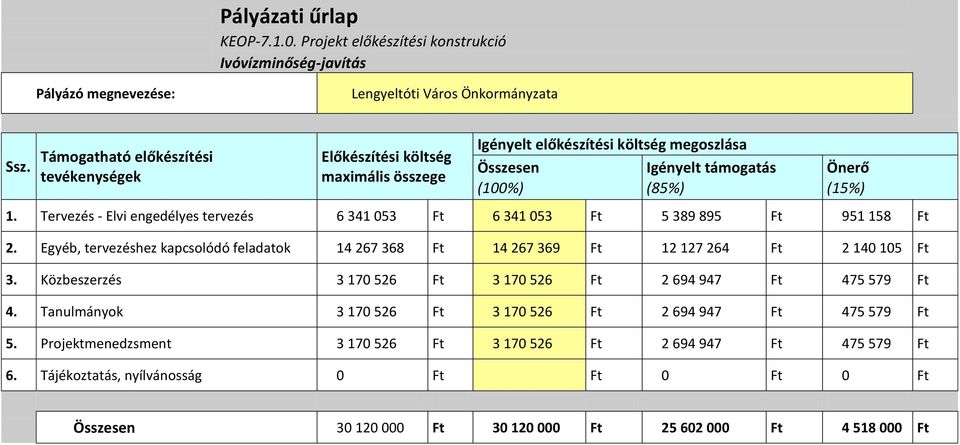 Tervezés - Elvi engedélyes tervezés 6 341 053 Ft 6 341 053 Ft 5 389 895 Ft 951 158 Ft 2. Egyéb, tervezéshez kapcsolódó feladatok 14 267 368 Ft 14 267 369 Ft 12 127 264 Ft 2 140 105 Ft 3.