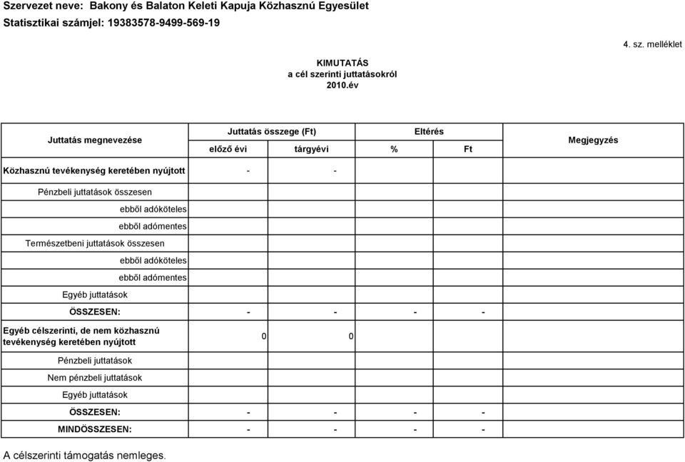 adóköteles ebből adómentes Természetbeni juttatások összesen ebből adóköteles ebből adómentes Egyéb juttatások ÖSSZESEN: - - - - Egyéb célszerinti, de nem közhasznú