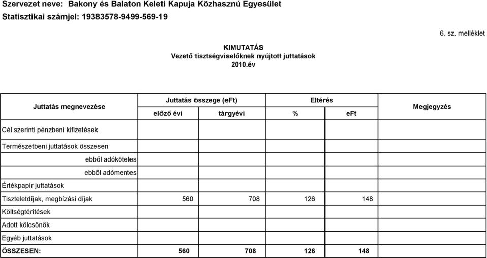 év Juttatás megnevezése Cél szerinti pénzbeni kifizetések Természetbeni juttatások összesen ebből adóköteles ebből adómentes