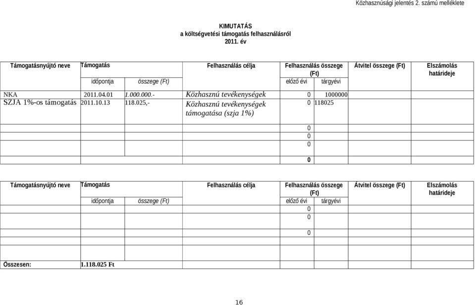 ..- Közhasznú tevékenységek SZJA 1%-os támogatás 211.1.13 118.