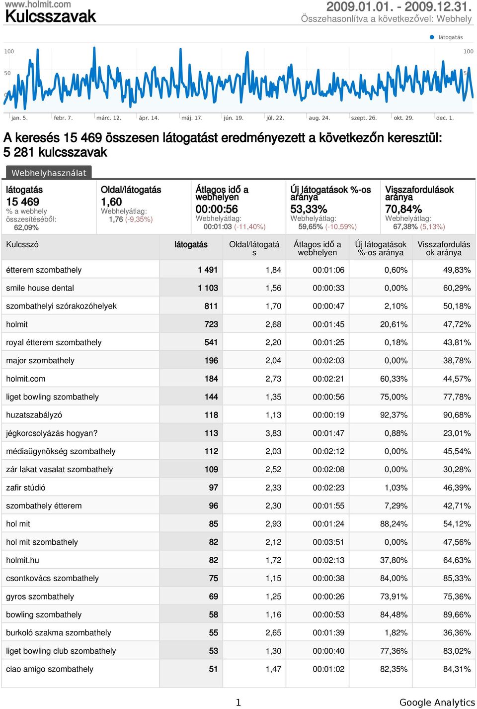 A keresés 15 469 összesen látogatást eredményezett a következőn keresztül: 5 281 kulcsszavak Webhelyhasználat látogatás 15 469 % a webhely összesítéséből: 62,09% Oldal/látogatás 1,60 Webhelyátlag: