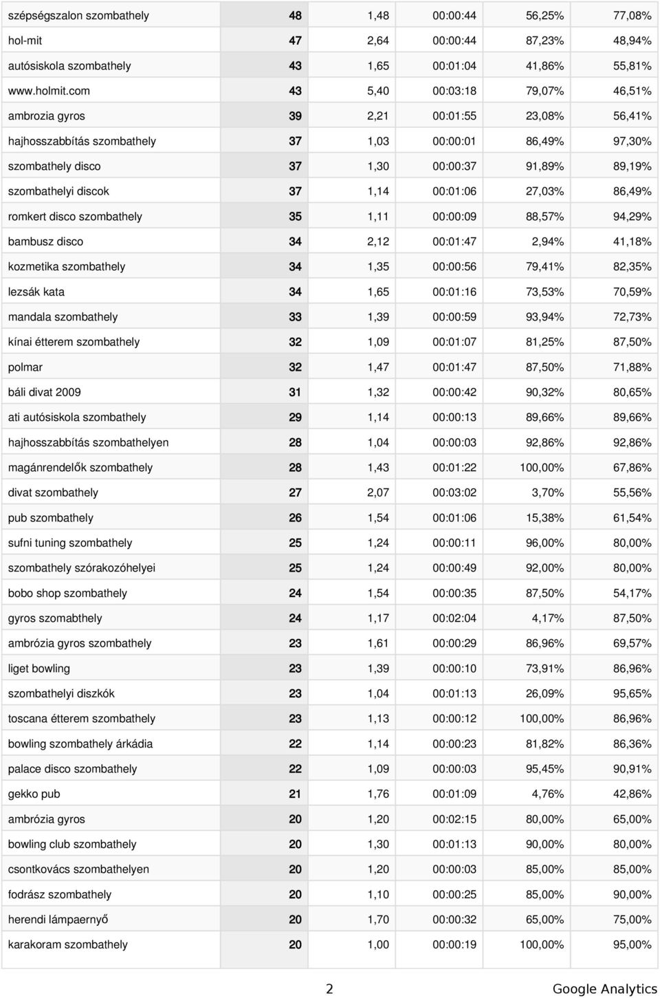 86,49% romkert disco 35 1,11 00:00:09 88,57% 94,29% bambusz disco 34 2,12 00:01:47 2,94% 41,18% kozmetika 34 1,35 00:00:56 79,41% 82,35% lezsák kata 34 1,65 00:01:16 73,53% 70,59% mandala 33 1,39