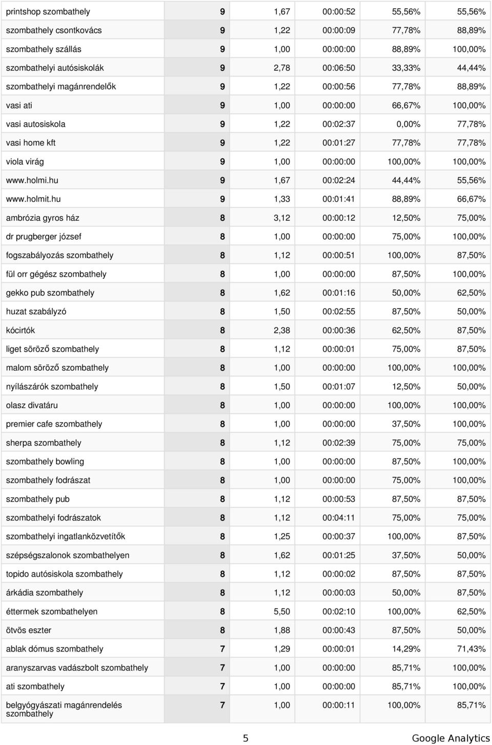 hu 9 1,67 00:02:24 44,44% 55,56% www.holmit.