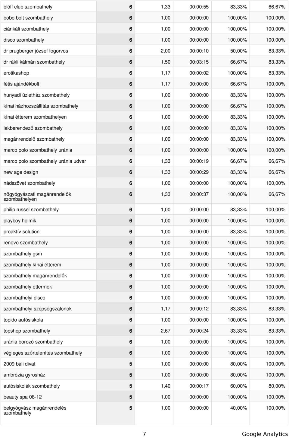 83,33% 100,00% kínai házhozszállítás 6 1,00 00:00:00 66,67% 100,00% kínai étterem en 6 1,00 00:00:00 83,33% 100,00% lakberendező 6 1,00 00:00:00 83,33% 100,00% magánrendelő 6 1,00 00:00:00 83,33%