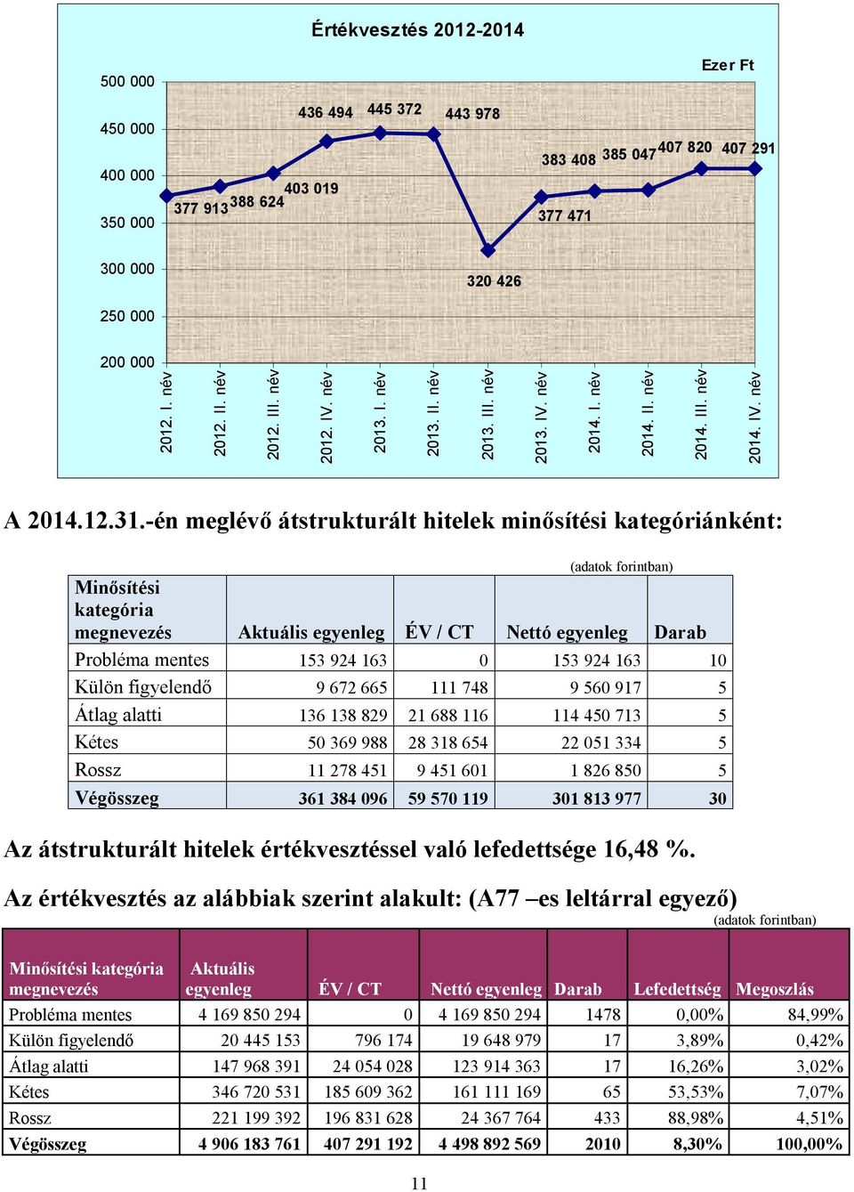 -én meglévő átstrukturált hitelek minősítési kategóriánként: 11 (adatok forintban) Minősítési kategória megnevezés Aktuális egyenleg ÉV / CT Nettó egyenleg Darab Probléma mentes 153 924 163 0 153 924