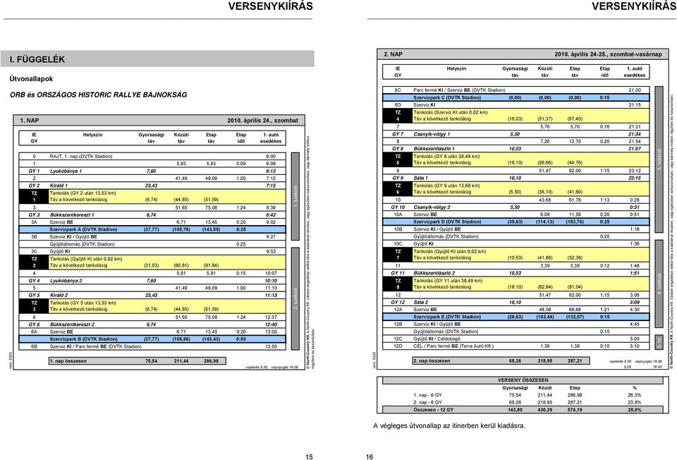 nap (DVTK Stadion) 6:00 1 5,93 5,93 0:09 6:09 GY 1 Lyukóbánya 1 7,60 6:12 2 41,49 49,09 1:00 7:12 GY 2 Királd 1 23,43 7:15 TZ Tankolás (GY 2 után 13,53 km) 1 Táv a következő tankolásig (6,74) (44,85)