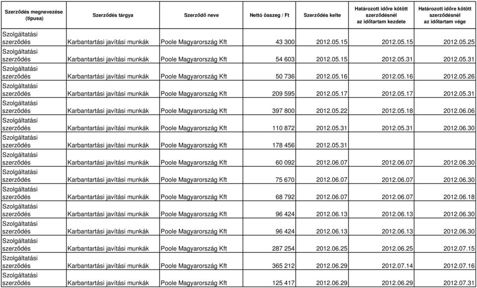 06.07 2012.06.07 2012.06.30 Poole Magyarország Kft 75 670 2012.06.07 2012.06.07 2012.06.30 Poole Magyarország Kft 68 792 2012.06.07 2012.06.07 2012.06.18 Poole Magyarország Kft 96 424 2012.06.13 2012.