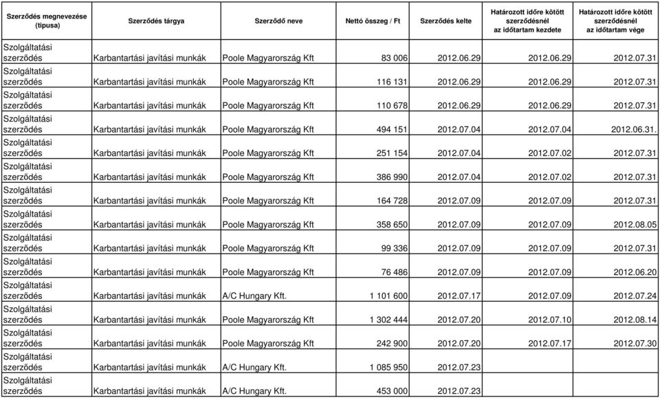 07.09 2012.07.31 Poole Magyarország Kft 358 650 2012.07.09 2012.07.09 2012.08.05 Poole Magyarország Kft 99 336 2012.07.09 2012.07.09 2012.07.31 Poole Magyarország Kft 76 486 2012.07.09 2012.07.09 2012.06.
