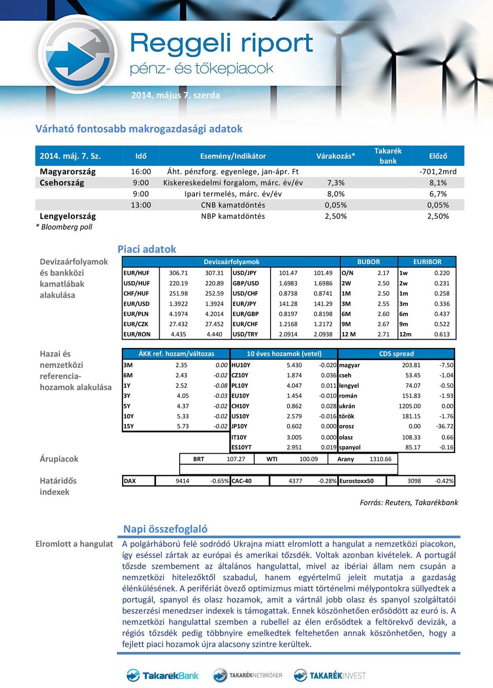 év/év 8,0% 6,7% 13:00 CNB kamatdöntés 0,05% 0,05% Lengyelország NBP kamatdöntés 2,50% 2,50% * Bloomberg poll Devizaárfolyamok és bankközi kamatlábak alakulása Piaci adatok Devizaárfolyamok BUBOR