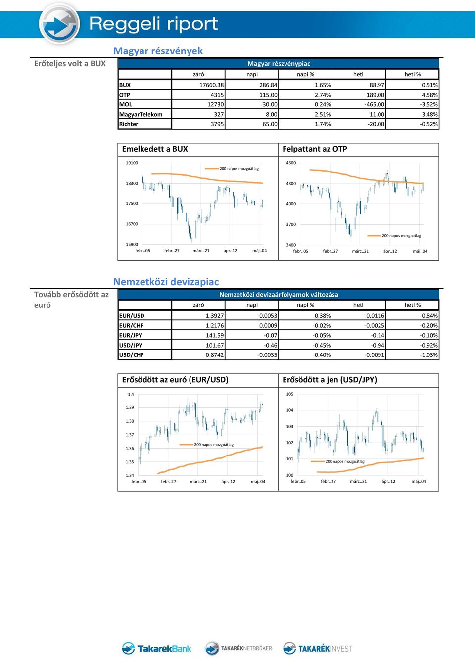 52% Emelkedett a BUX 19100 Felpattant az OTP 4600 18300 4300 17500 4000 16700 3700 200 napos mozgoatlag 15900 3400 Tovább erősödött az Nemzetközi devizapiac Nemzetközi devizaárfolyamok változása euró