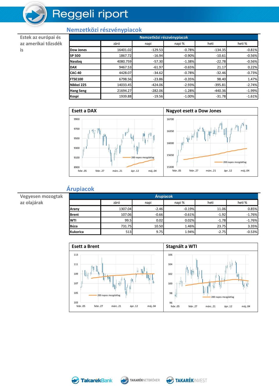 06-2.93% -395.81-2.74% Hang Seng 21694.27-282.06-1.28% -440.36-1.99% Kospi 1939.88-19.56-1.00% -31.78-1.