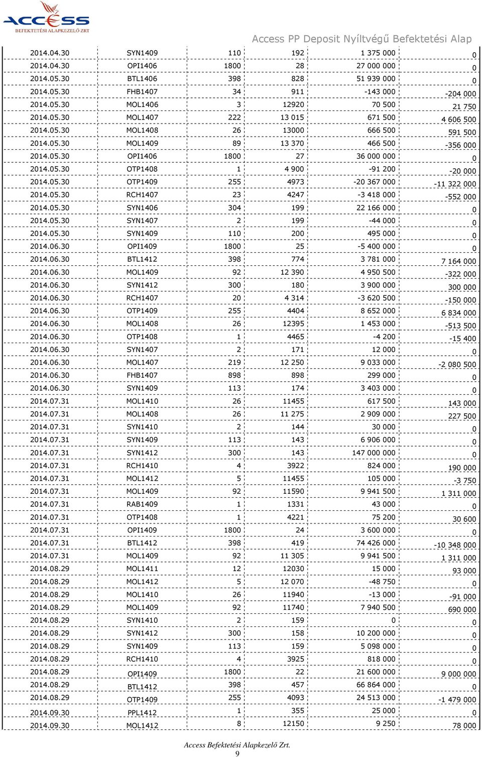 05.30 MOL1409 89 13 370 466 500-356 000 2014.05.30 OPI1406 1800 27 36 000 000 0 2014.05.30 OTP1408 1 4 900-91 200-20 000 2014.05.30 OTP1409 255 4973-20 367 000-11 322 000 2014.05.30 RCH1407 23 4247-3 418 000-552 000 2014.