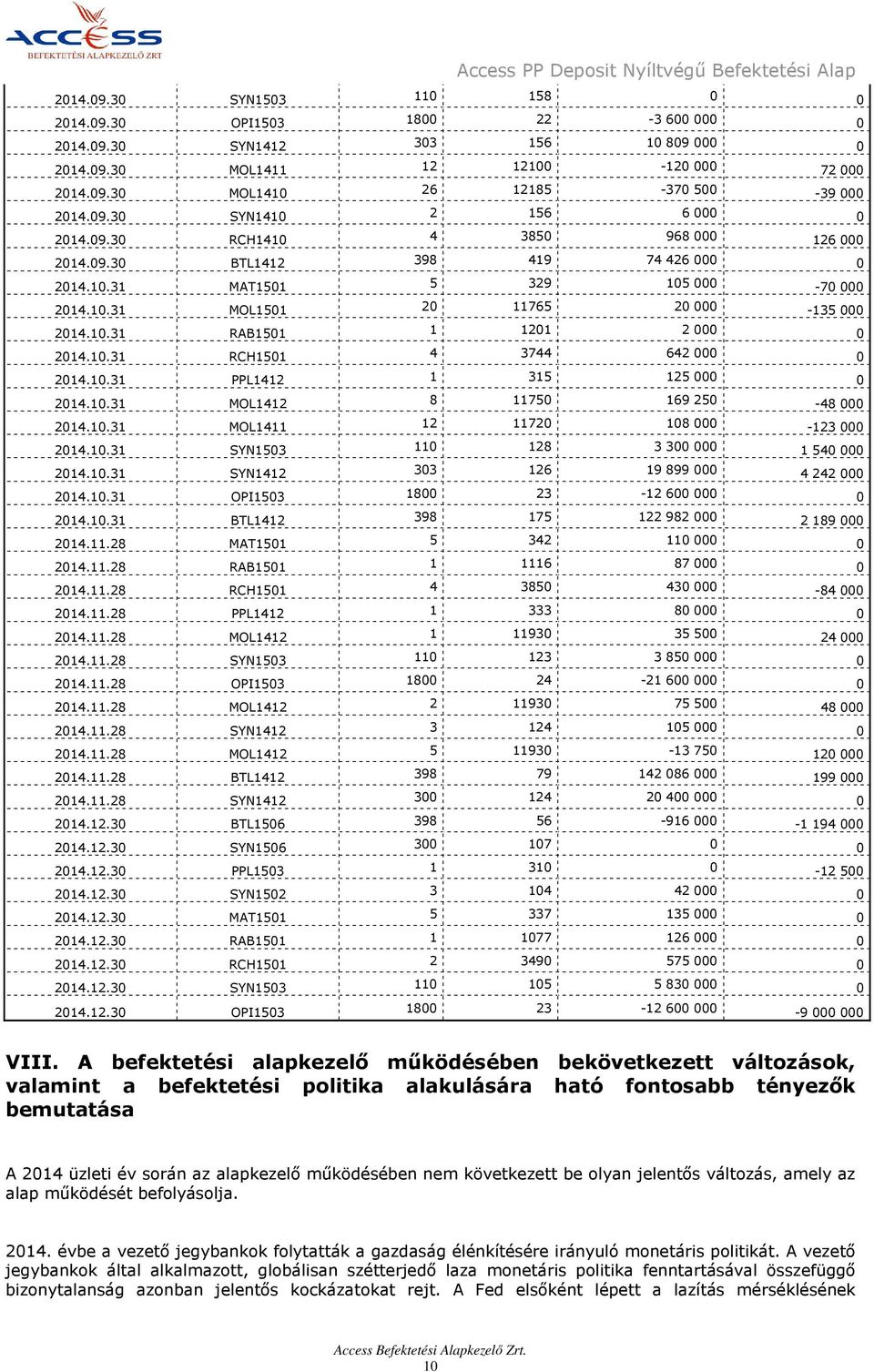 10.31 MOL1501 20 11765 20 000-135 000 2014.10.31 RAB1501 1 1201 2 000 0 2014.10.31 RCH1501 4 3744 642 000 0 2014.10.31 PPL1412 1 315 125 000 0 2014.10.31 MOL1412 8 11750 169 250-48 000 2014.10.31 MOL1411 12 11720 108 000-123 000 2014.