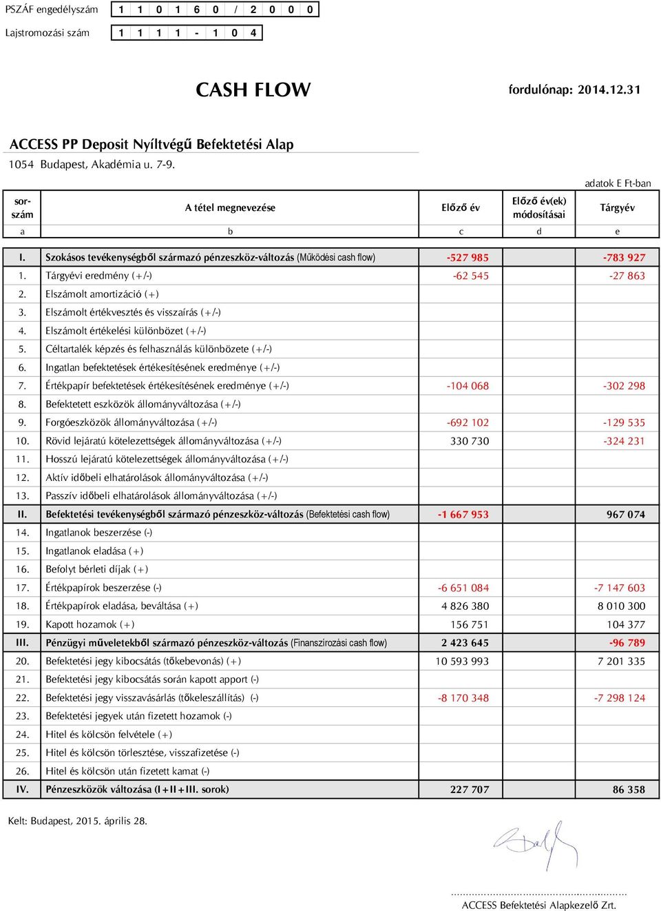 S+),ss tev&)eys&gbő s+,r-a+ p&+es+)3+*v,t+,s (Működési cash flow) *527 985 *783 927 1# Trgyvi eredy (-.%) %62 545 %27 863 2# Est artici4 (-) 3# Est rt"vests s vissa5rs (-.%) 4# Est rt"esi "67b7et (-.