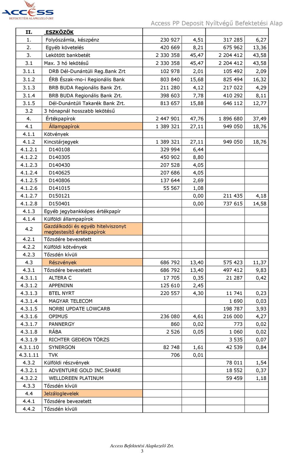 1.3 BRB BUDA Regionális Bank Zrt. 211 280 4,12 217 022 4,29 3.1.4 BRB BUDA Regionális Bank Zrt. 398 603 7,78 410 292 8,11 3.1.5 Dél-Dunántúli Takarék Bank Zrt. 813 657 15,88 646 112 12,77 3.