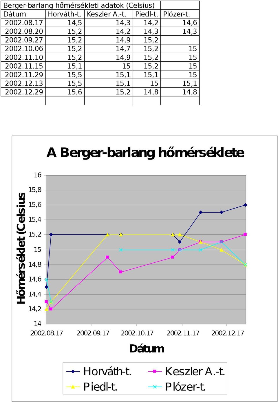 12.13 15,5 15,1 15 15,1 2002.12.29 15,6 15,2 14,8 14,8 A Berger-barlang hőmérséklete 16 Hőmérséklet (Celsius) 15,8 15,6 15,4 15,2 15 14,8 14,6 14,4 14,2 14 2002.