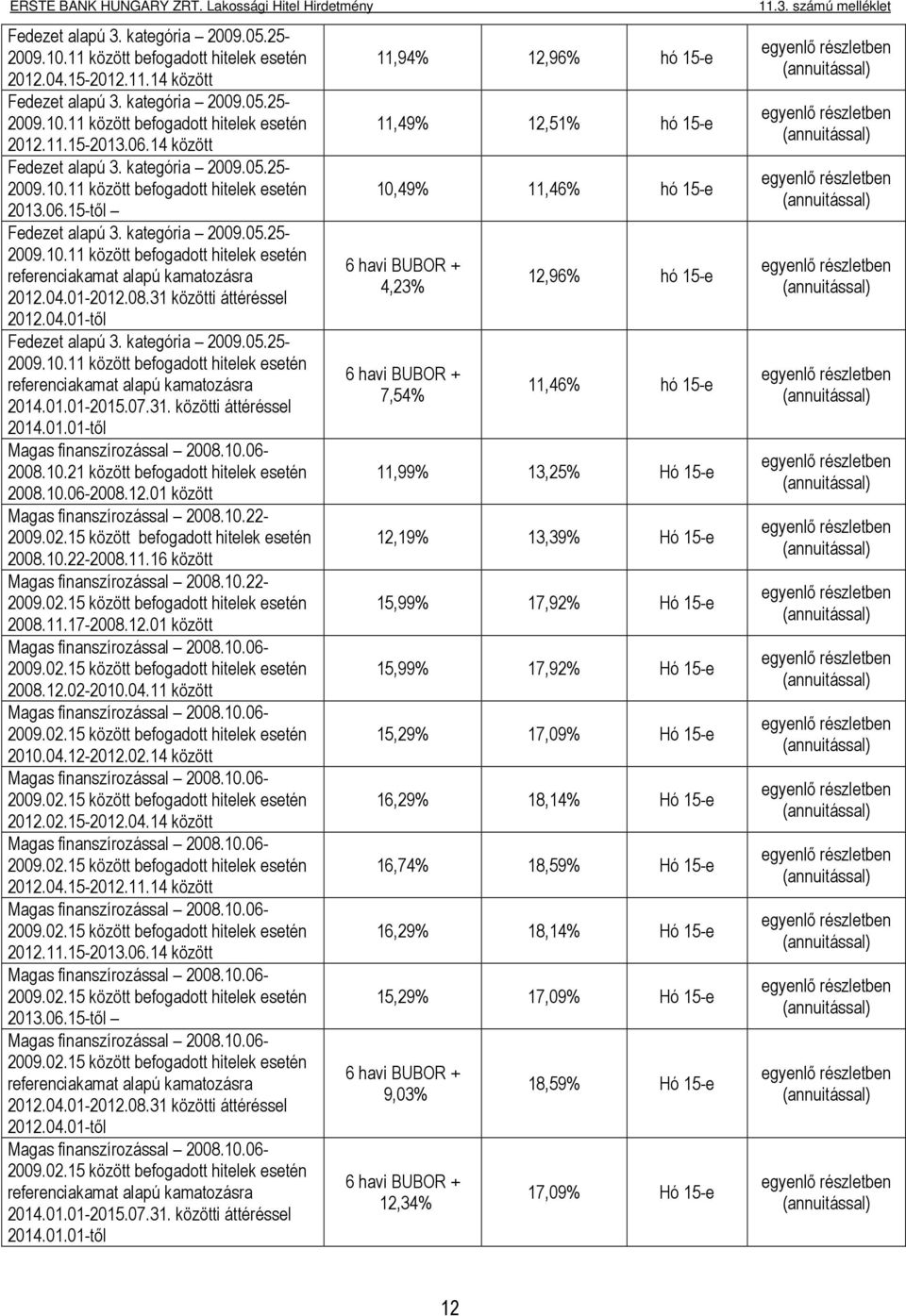 31 i áttéréssel Fedezet alapú 3. kategória 2009.05.25-2009.10.11 befogadott hitelek esetén 2014.01.01-2015.07.31. i áttéréssel Magas finanszírozással 2008.10.06-2008.10.21 befogadott hitelek esetén 2008.