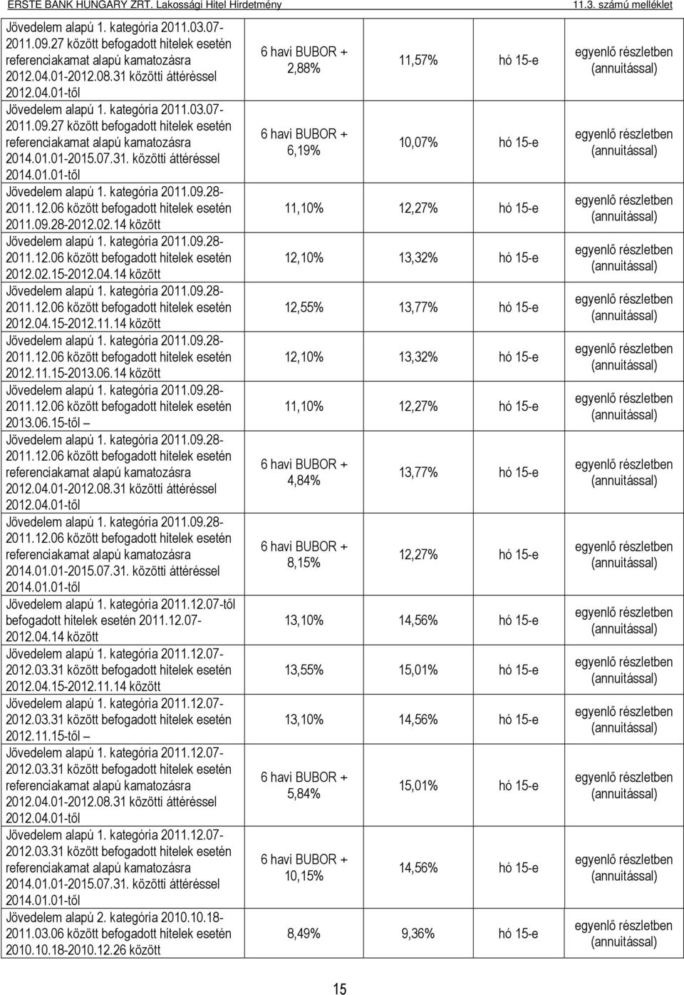 02.15-2012.04.14 Jövedelem alapú 1. kategória 2011.09.28-2011.12.06 befogadott hitelek esetén 2012.04.15-2012.11.14 Jövedelem alapú 1. kategória 2011.09.28-2011.12.06 befogadott hitelek esetén 2012.11.15-2013.