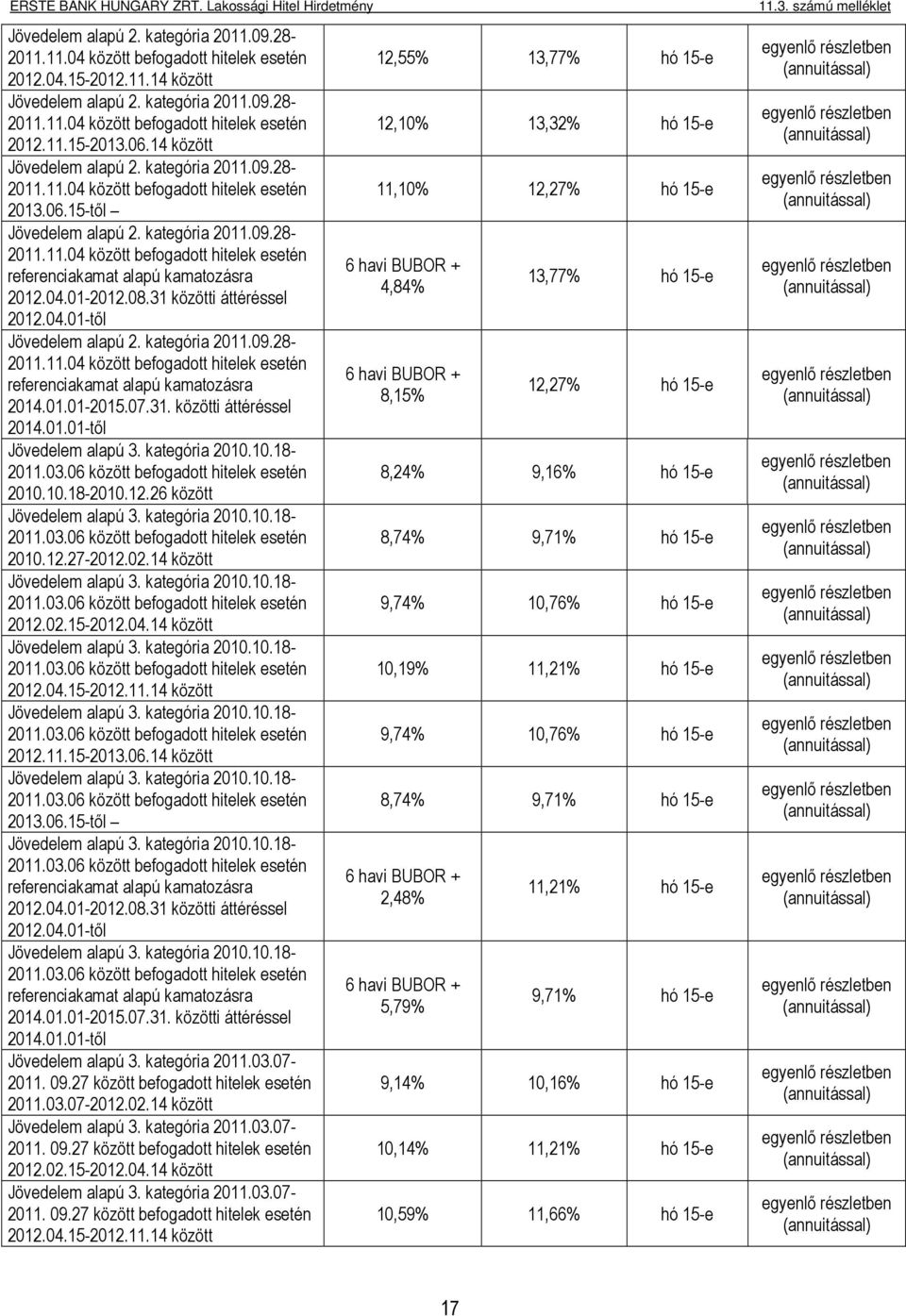 31 i áttéréssel Jövedelem alapú 2. kategória 2011.09.28-2011.11.04 befogadott hitelek esetén 2014.01.01-2015.07.31. i áttéréssel Jövedelem alapú 3. kategória 2010.10.18-2011.03.