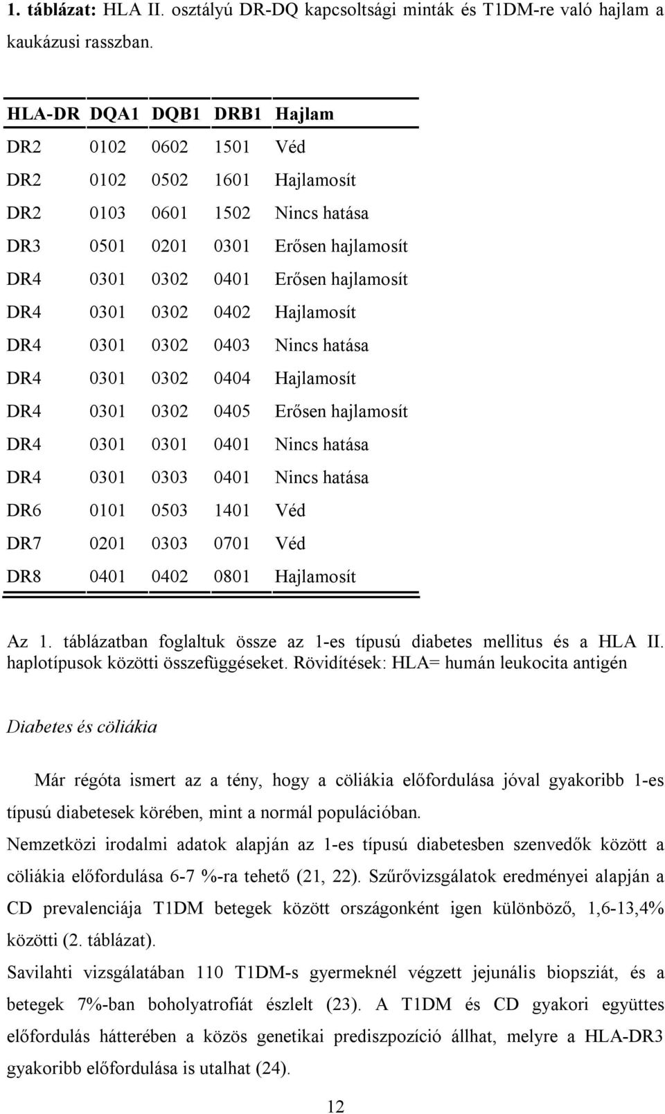 0302 0402 Hajlamosít DR4 0301 0302 0403 Nincs hatása DR4 0301 0302 0404 Hajlamosít DR4 0301 0302 0405 Erősen hajlamosít DR4 0301 0301 0401 Nincs hatása DR4 0301 0303 0401 Nincs hatása DR6 0101 0503