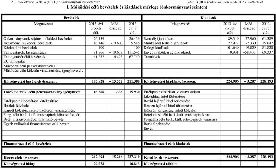 439 26.439 Személyi juttatások 89.349-27.960 61.389 Intézményi működési bevételek 16.146-10.600 5.546 Munkaadót terhelő járulékok 22.977-7.330 15.647 Közhatalmi bevételek 100 100 Dologi kiadások 101.