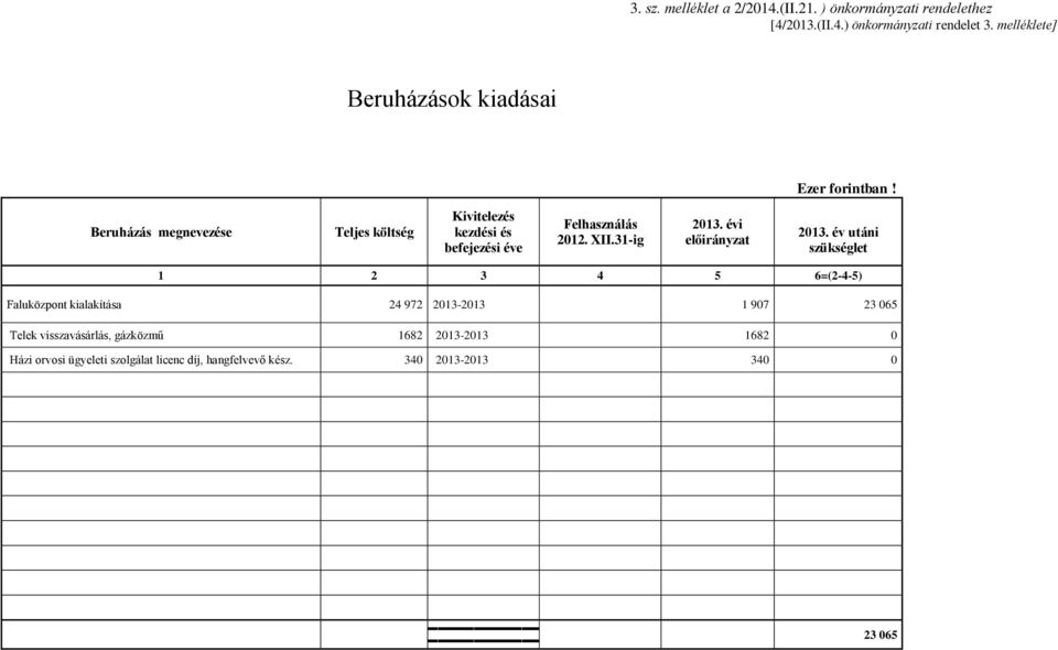 Beruházás megnevezése Teljes költség Kivitelezés kezdési és befejezési éve Felhasználás 2012. XII.31-ig előirányzat 2013.