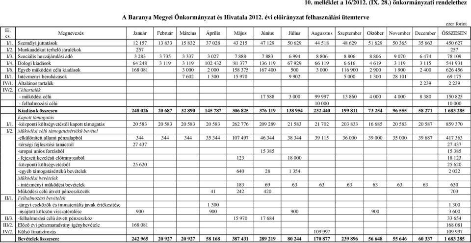 Személyi juttatások 12 157 13 833 15 832 37 028 43 215 47 129 50 629 44 518 48 629 51 629 50 365 35 663 450 627 I/2. Munkaadókat terhelő járulékok 257 257 I/3.