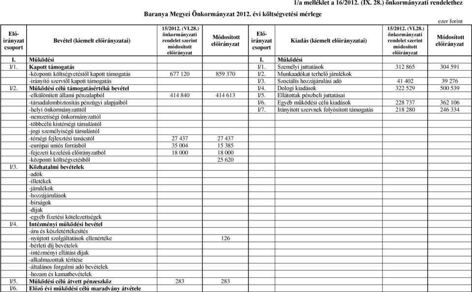 Szociális hozzájárulási adó 41 402 39 276 I/2. Működési célú támogatásértékű bevétel I/4. Dologi kiadások 322 529 500 539 -elkülönített állami pénzalapból 414 840 414 613 I/5.