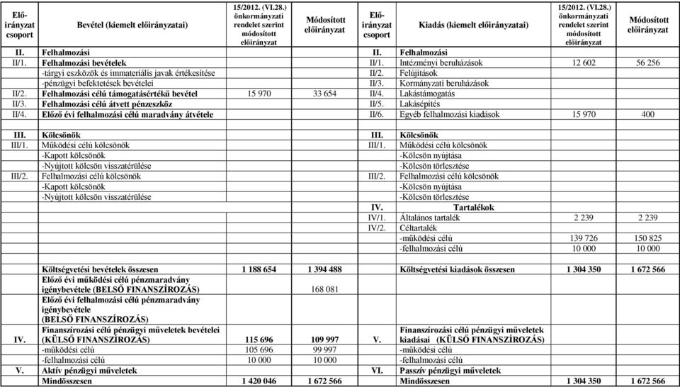 Felhalmozási célú támogatásértékű bevétel 15 970 33 654 II/4. Lakástámogatás II/3. Felhalmozási célú átvett pénzeszköz II/5. Lakásépítés II/4. Előző évi felhalmozási célú maradvány átvétele II/6.