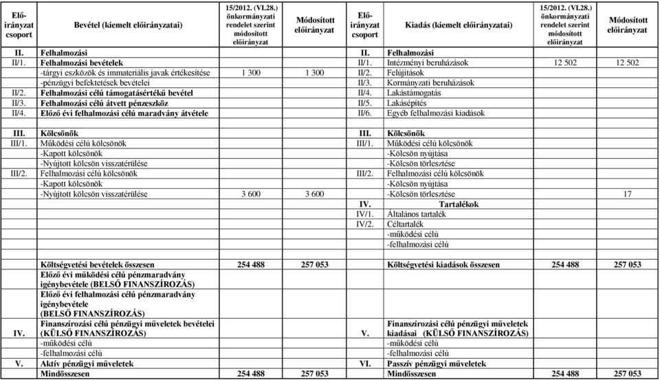 Felhalmozási célú támogatásértékű bevétel II/4. Lakástámogatás II/3. Felhalmozási célú átvett pénzeszköz II/5. Lakásépítés II/4. Előző évi felhalmozási célú maradvány átvétele II/6.