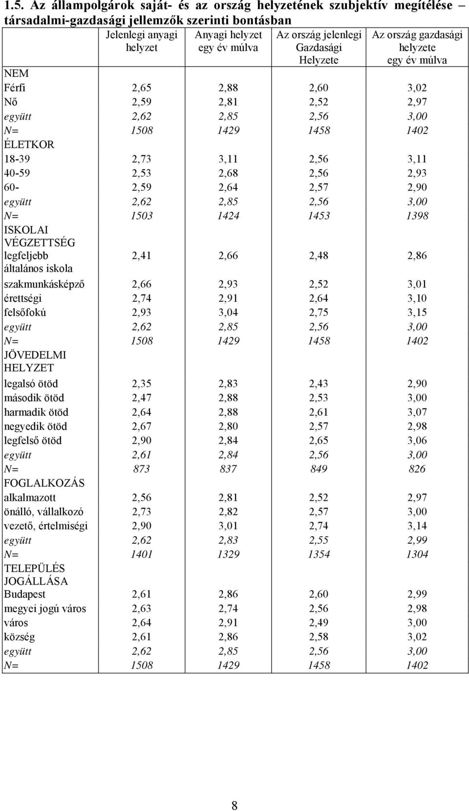 40-59 2,53 2,68 2,56 2,93 60-2,59 2,64 2,57 2,90 együtt 2,62 2,85 2,56 3,00 N= 1503 1424 1453 1398 ISKOLAI VÉGZETTSÉG legfeljebb általános iskola 2,41 2,66 2,48 2,86 szakmunkásképző 2,66 2,93 2,52