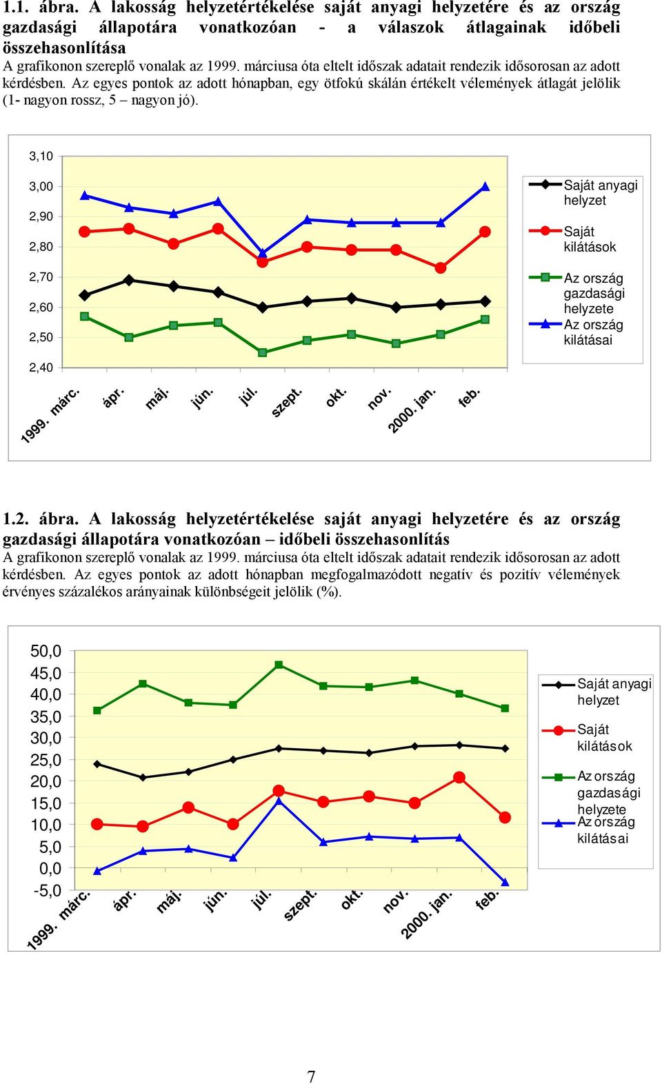 3,10 3,00 2,90 2,80 2,70 2,60 2,50 Saját anyagi helyzet Saját kilátások Az ország gazdasági helyzete Az ország kilátásai 2,40 1999. márc. ápr. máj. jún. júl. szept. okt. nov. 2000. jan. feb. 1.2. ábra.