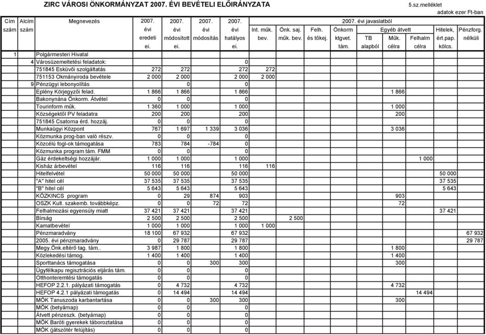 1 Polgármesteri Hivatal 4 Városüzemeltetési feladatok: 0 751845 Esküvői szolgáltatás 272 272 272 272 751153 Okmányiroda bevétele 2 000 2 000 2 000 2 000 9 Pénzügyi lebonyolítás 0 0 Eplény Körjegyzői