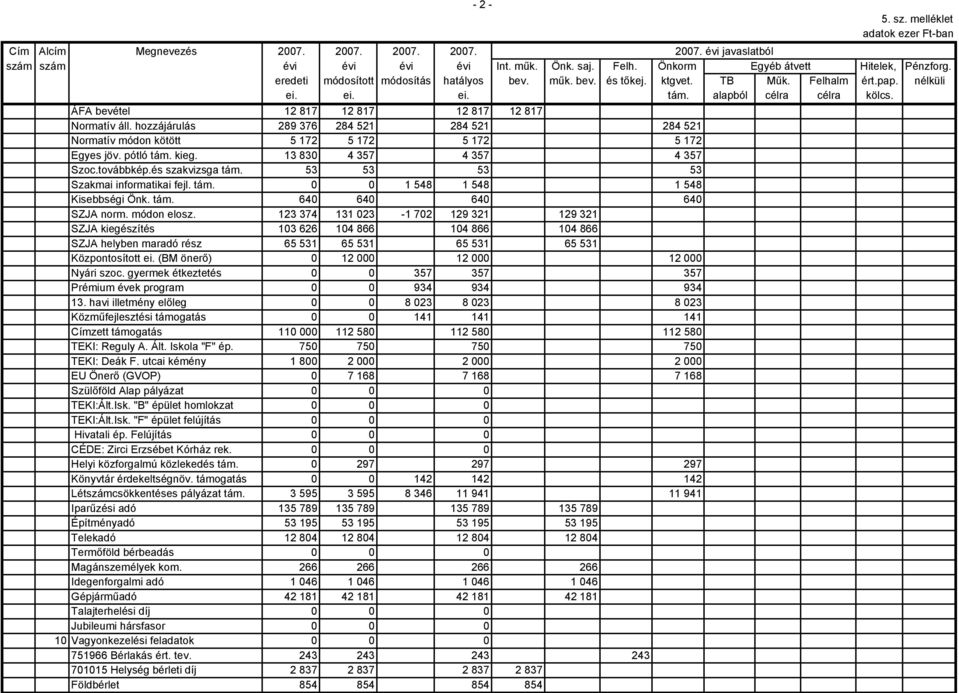 ÁFA bevétel 12 817 12 817 12 817 12 817 Normatív áll. hozzájárulás 289 376 284 521 284 521 284 521 Normatív módon kötött 5 172 5 172 5 172 5 172 Egyes jöv. pótló tám. kieg.