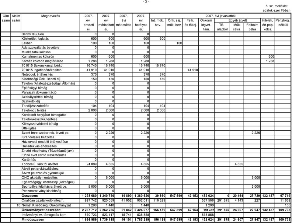 Bérleti díj (Akli) 0 0 0 Közterület foglalás 600 600 600 600 Lakbér 100 100 100 100 Adatszolgáltatás bevétele 0 0 0 Munkáltatói kölcsön 0 0 0 Kamatmentes kölcsön 600 600 600 600 Kórház kölcsön