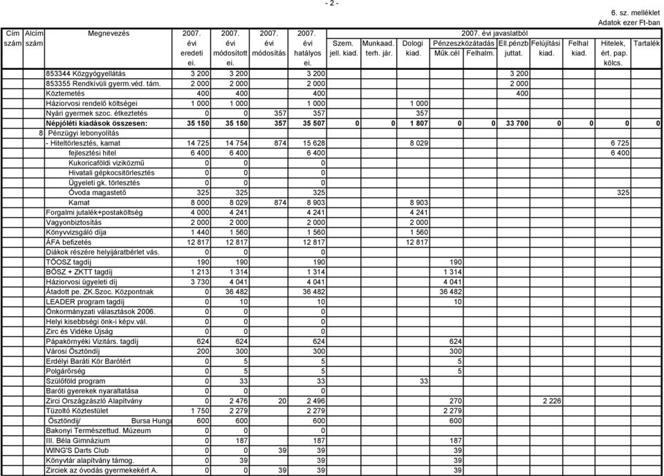 853344 Közgyógyellátás 3 200 3 200 3 200 3 200 853355 Rendkívüli gyerm.véd. tám.