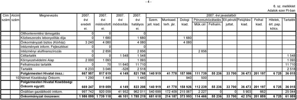 Otthonteremtési támogatás 0 0 0 Közbeszerzés lebonyolítás díja 0 1 680 1 680 1 680 Önkormányzati biztos (Kórház) 3 240 4 080 4 080 4 080 Intézmények inform.