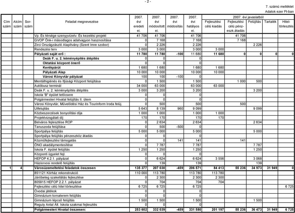 évi javaslatból Cím Alcím Sor- Feladat megnevezése évi évi évi évi Fejlesztési Fejlesztési Felújítás Tartalék Hitelszám szám szám eredeti módosított módosítás hatályos célú kiadás célú pénz-