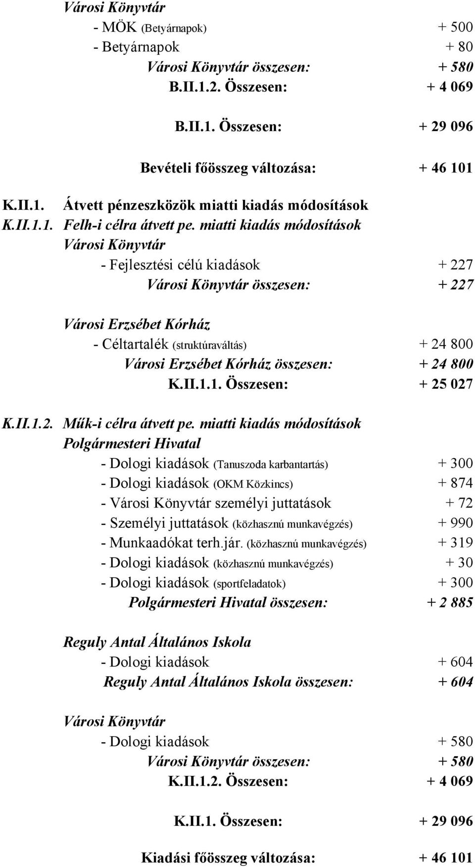 miatti kiadás módosítások Városi Könyvtár - Fejlesztési célú kiadások + 227 Városi Könyvtár összesen: + 227 Városi Erzsébet Kórház - Céltartalék (struktúraváltás) + 24 800 Városi Erzsébet Kórház