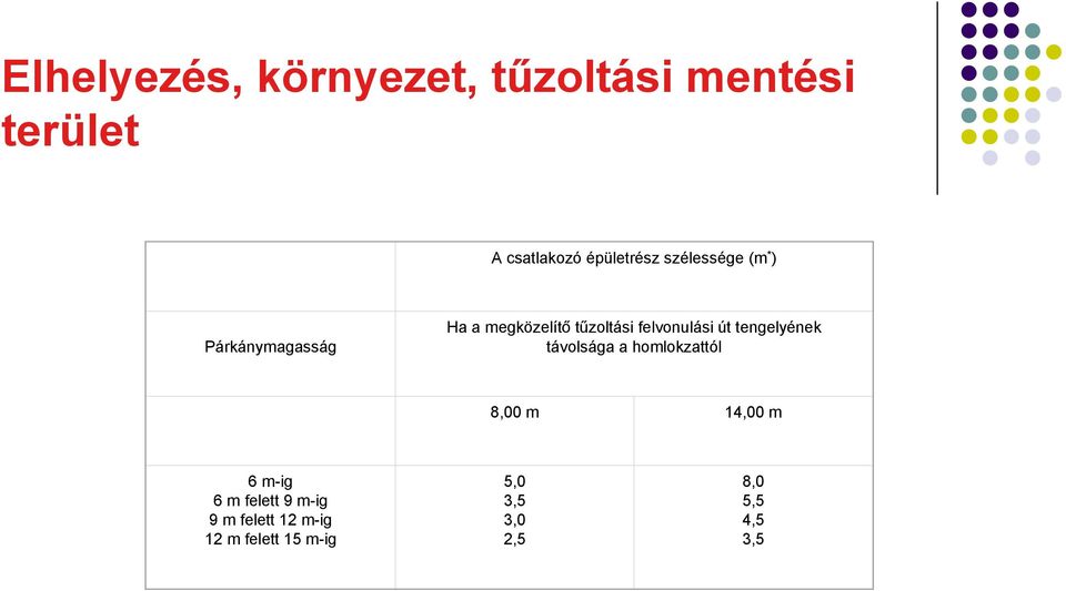 a homlokzattól 8,00 m 14,00 m 6 m-ig 6 m felett 9 m-ig 9 m