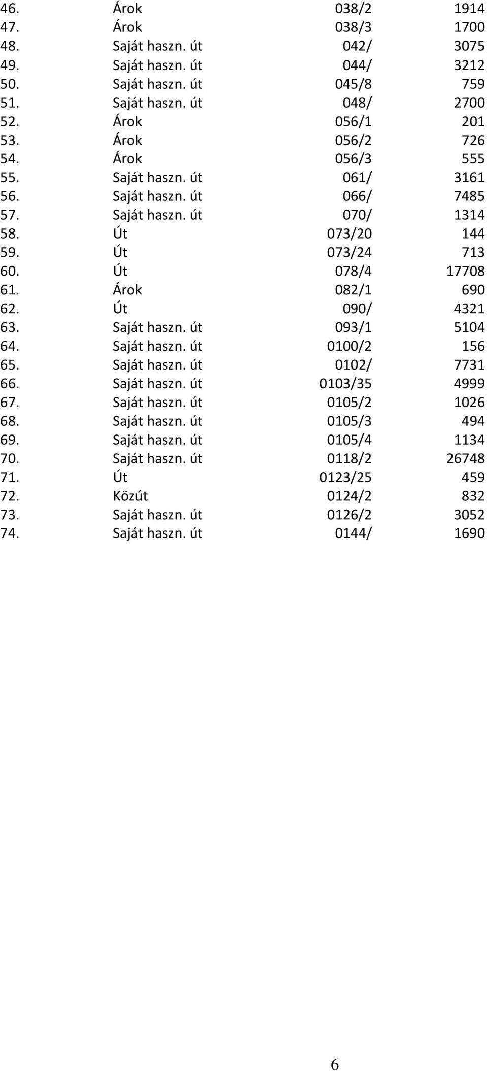 Árok 082/1 690 62. Út 090/ 4321 63. Saját haszn. út 093/1 5104 64. Saját haszn. út 0100/2 156 65. Saját haszn. út 0102/ 7731 66. Saját haszn. út 0103/35 4999 67. Saját haszn. út 0105/2 1026 68.