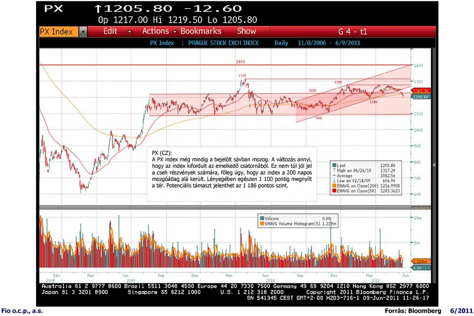Ez nem túl jól jel a cseh részvények számára, fıleg úgy, hogy az index a 200 napos